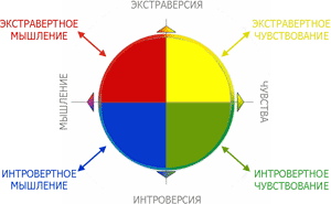 МОДЕЛЬ И ТЕОРИЯ DISC - ИСТОРИЯ И КОРРЕЛЯЦИЯ